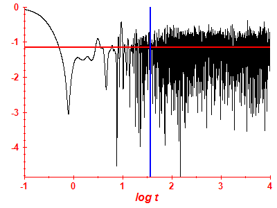 Survival probability log